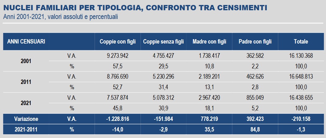 ISTAT nuclei familiari 26nov2024 interno1