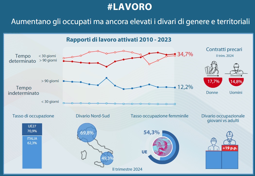 INAPP rapporto gen2025 slideLAVORO