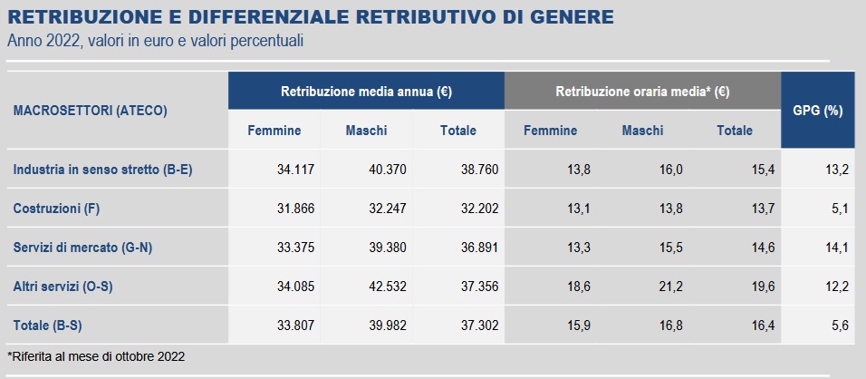 ISTAT retribuzioni 20gen2025 1