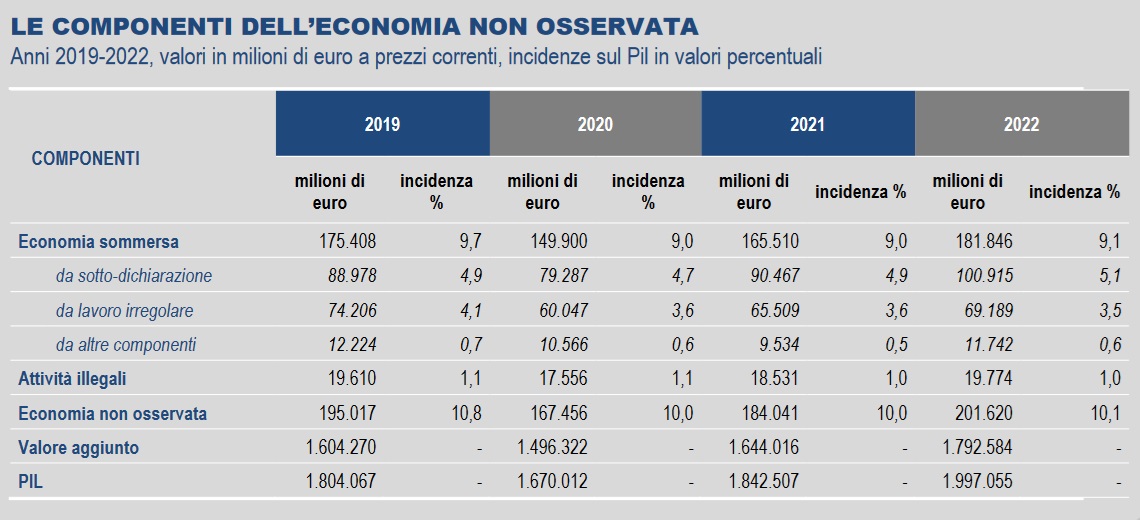 ISTAT economia non osservata 18ott2024 fig1